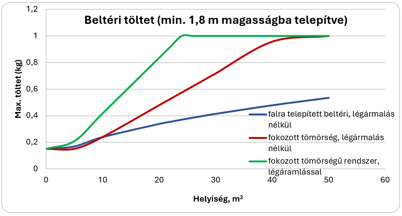Betéri töltet táblázat